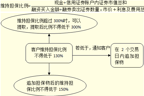證券:保證金及擔保物管理
