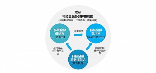 科技服務業的發展態勢及集聚模式 聚焦信用擔保的角色